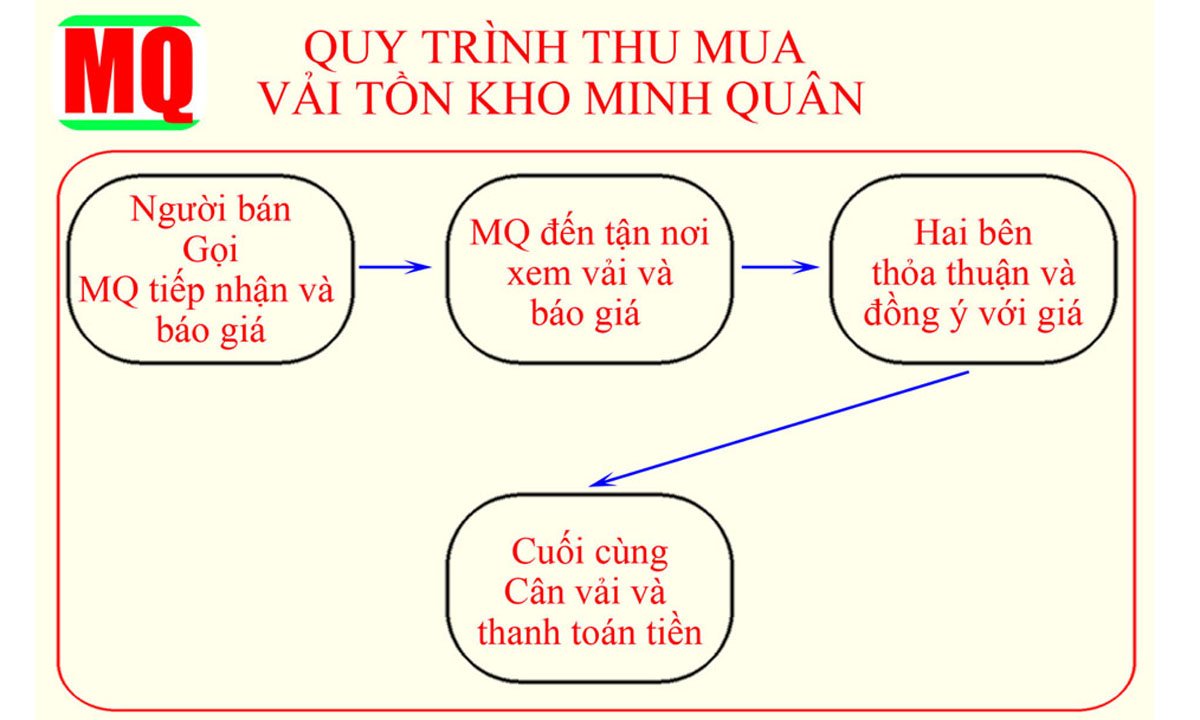 4 quy trình thu mua vải phế liệu phổ biến được áp dụng